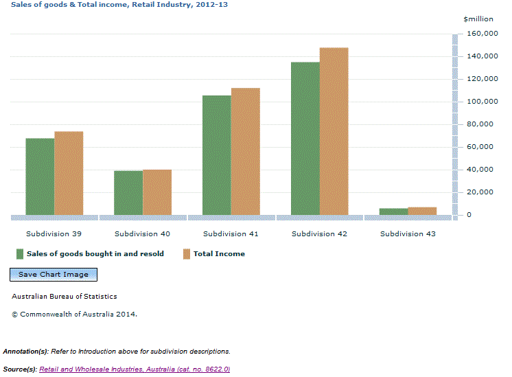 Graph Image for Sales of goods and Total income, Retail Industry, 2012-13